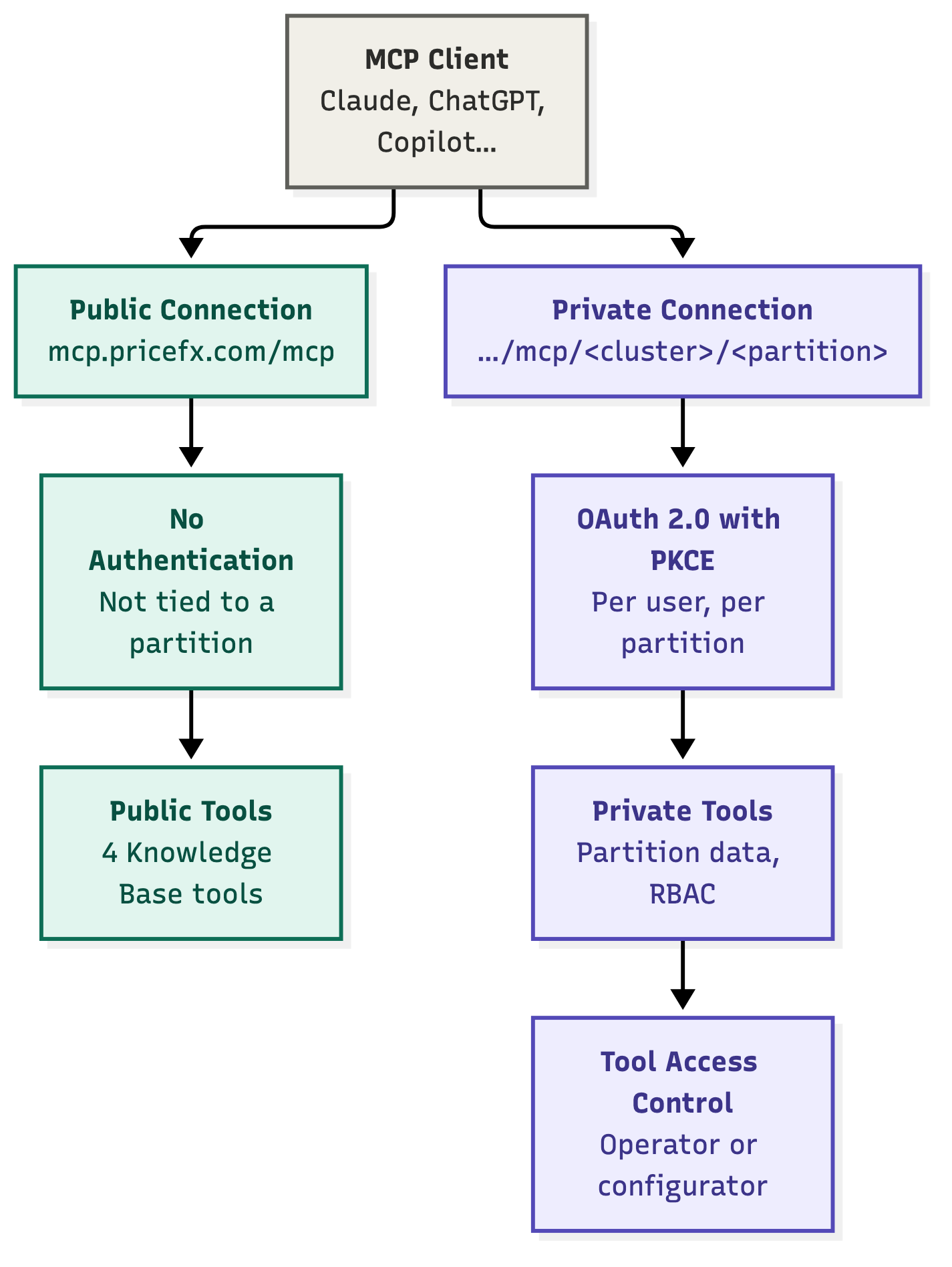 Diagram of the two ways to connect to the Pricefx MCP Server. The public connection needs no authentication and provides Knowledge Base tools. The private connection uses OAuth 2.0 and provides partition-scoped tools subject to tool access control.