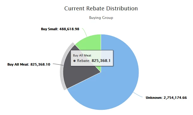 current rebate distribution chart sample