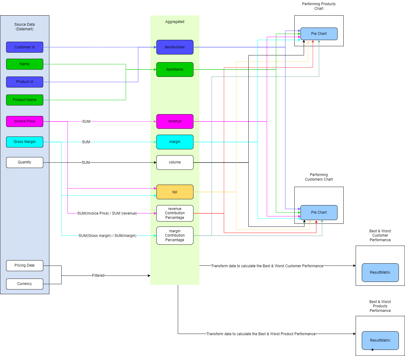 3. SI Outlier Dashboard.drawio.png