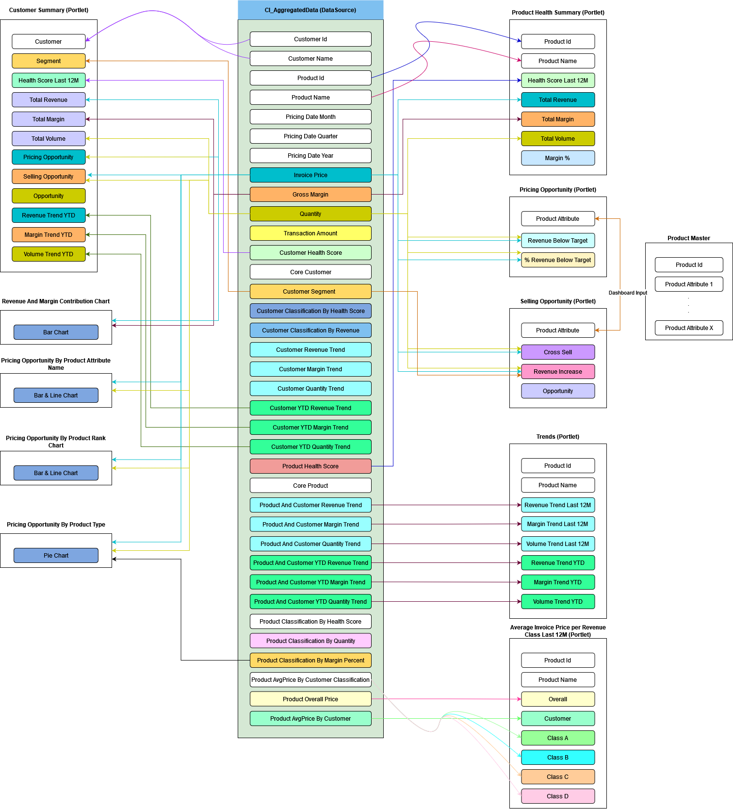 CI Data Flow - Customer Product Portfolio Dashboard.drawio.png