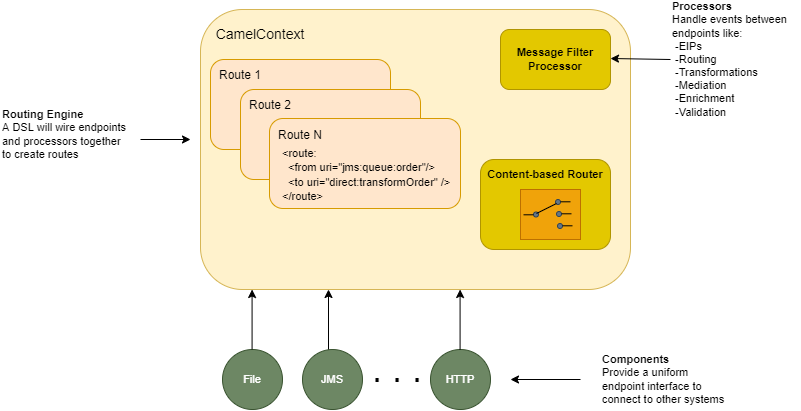 Camel Architecture.drawio.png