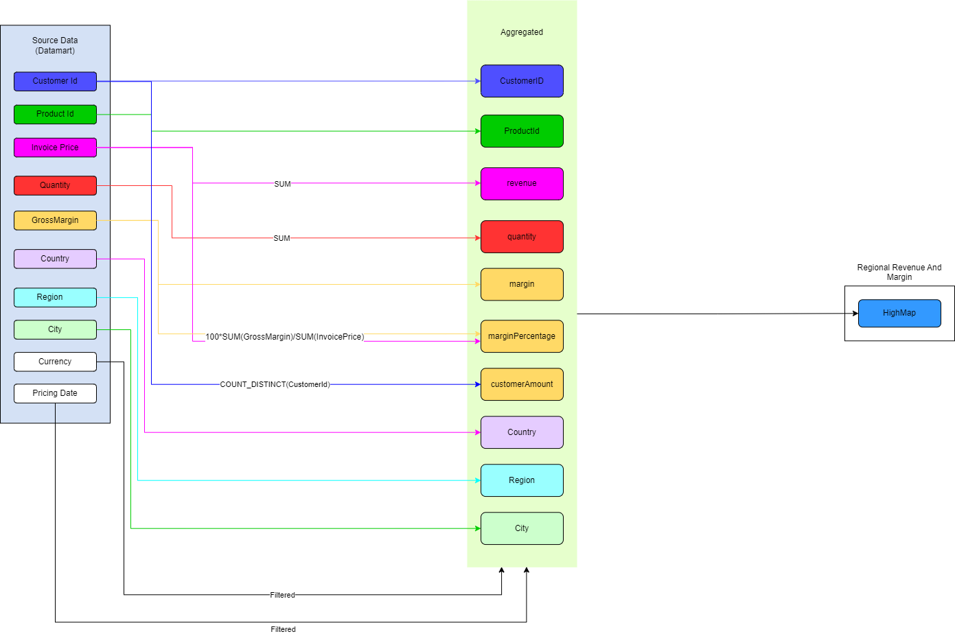 2. SI Regional Revenue and Margin.drawio.png