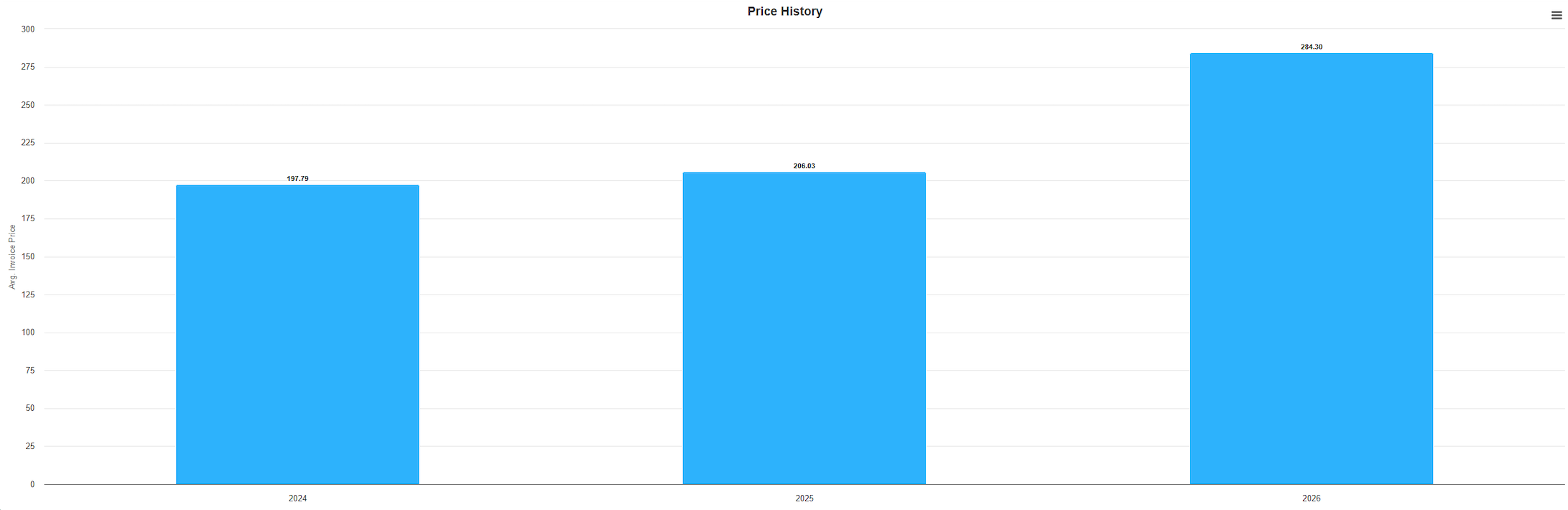 Example Result Chart