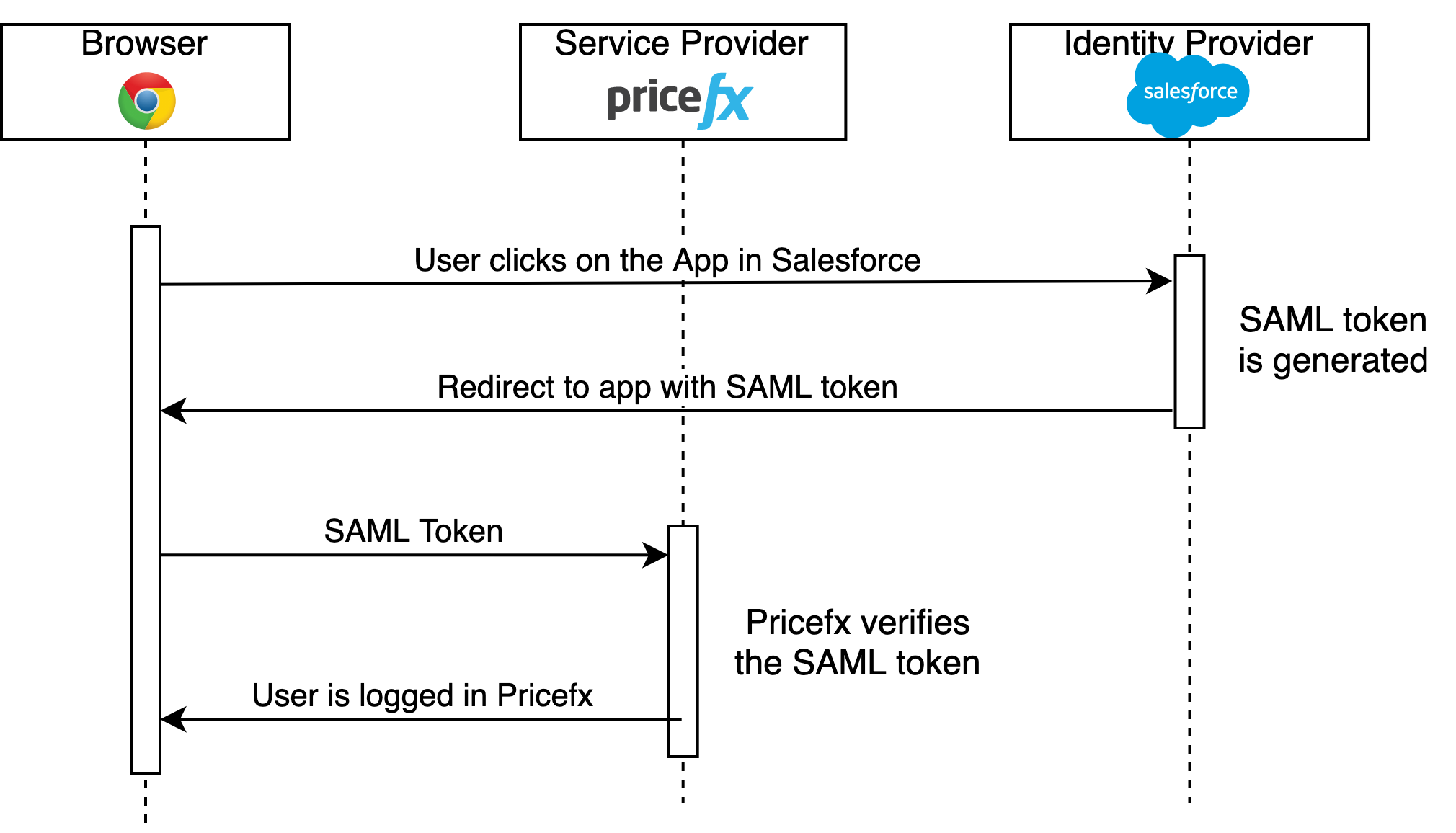 SAML Flow SdP Initialized