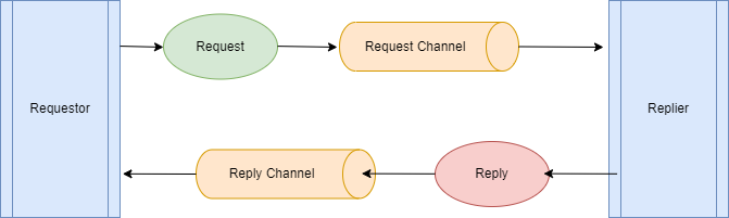 Request-reply Message.drawio.png