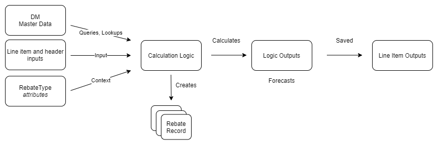 Rebate Calculation LineItem Phase