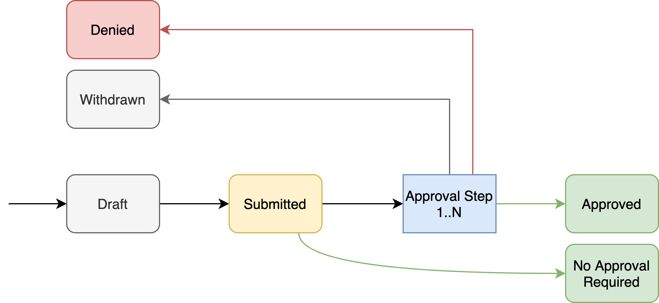 PricelistWorkflowDiagram