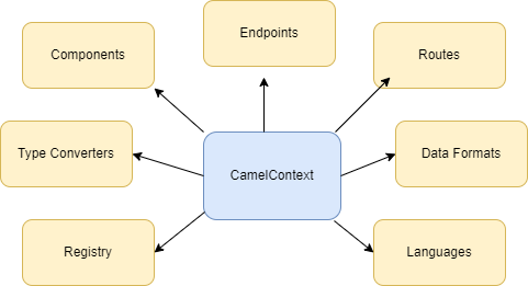 CamelContext.drawio.png