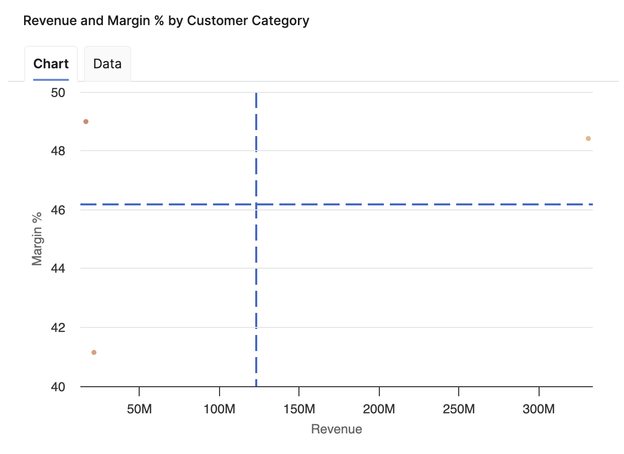 RevenueAndMarginByCustomerCategoryChart.png