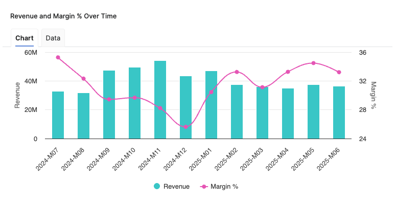 CustomerTrendsRevenueMarginOverTime.png