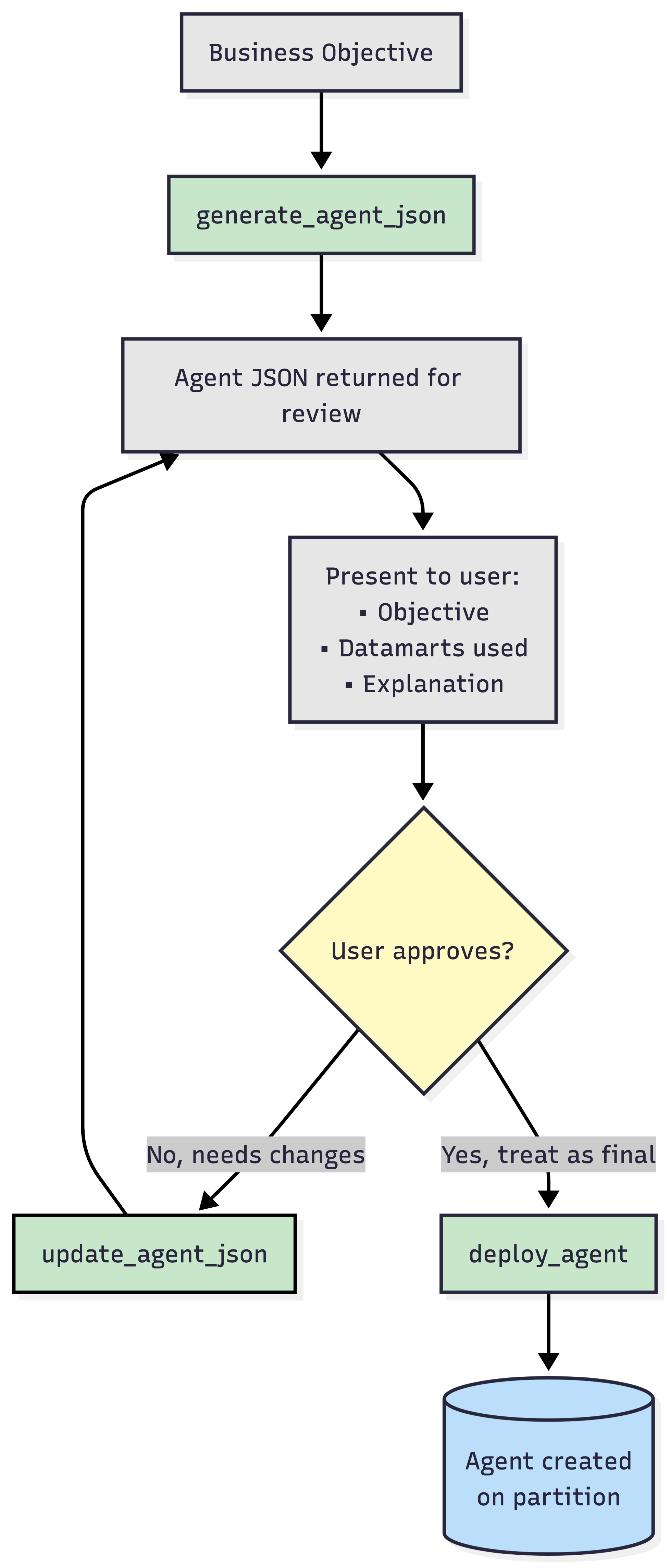 Agent Creation Flow Chart