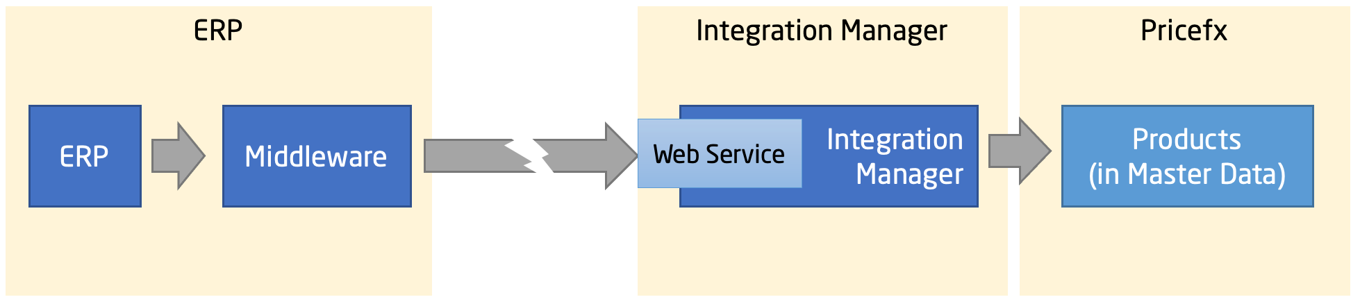 products over webservice