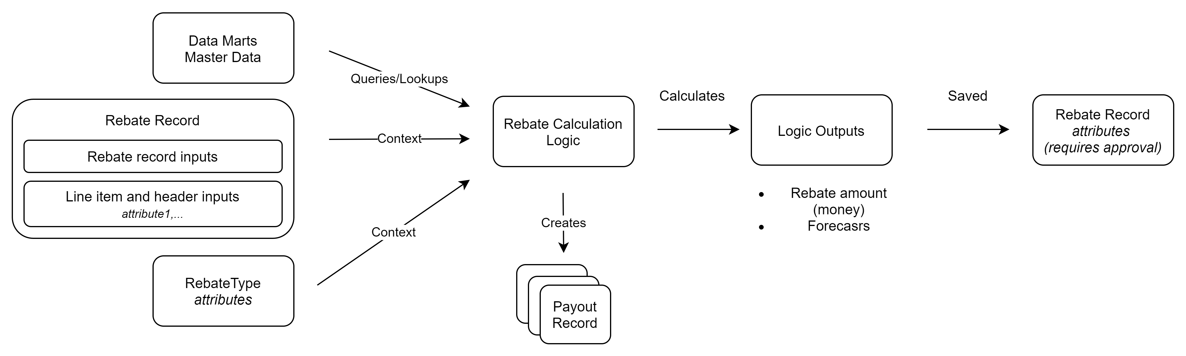 Rebate Calculation RebateRecord Context