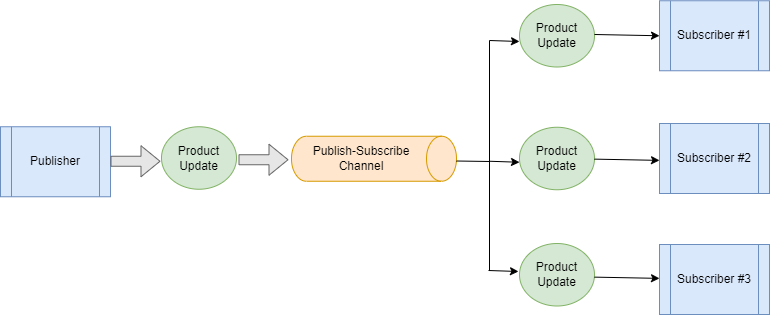 Publish-Subscribe Channel.drawio.png