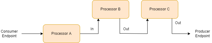 Pipeline-InOnly Exchange.drawio.png