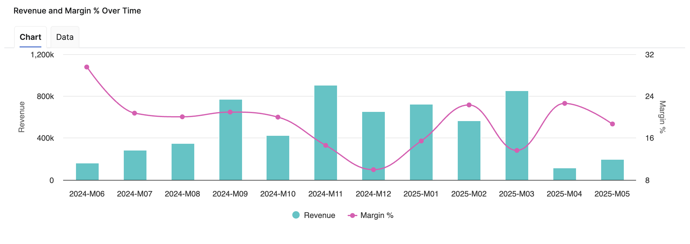 RevenueAndMarginOverTimeChart.png