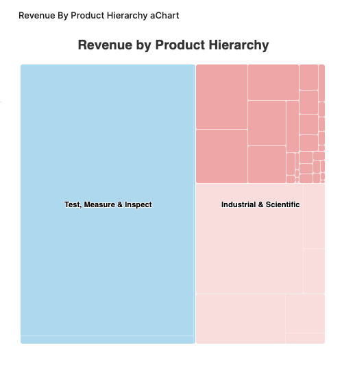 CustomerPerformanceRevenueByProductHierarchy.png
