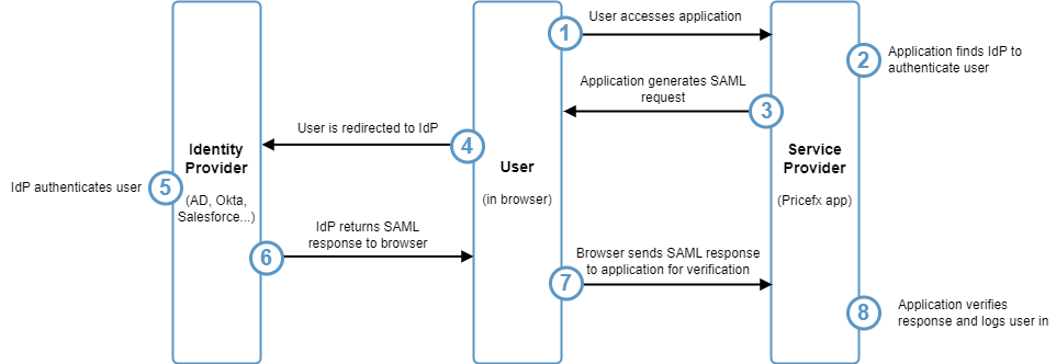 SAMLFlow01.png