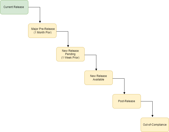 Compliance-Current Release.png