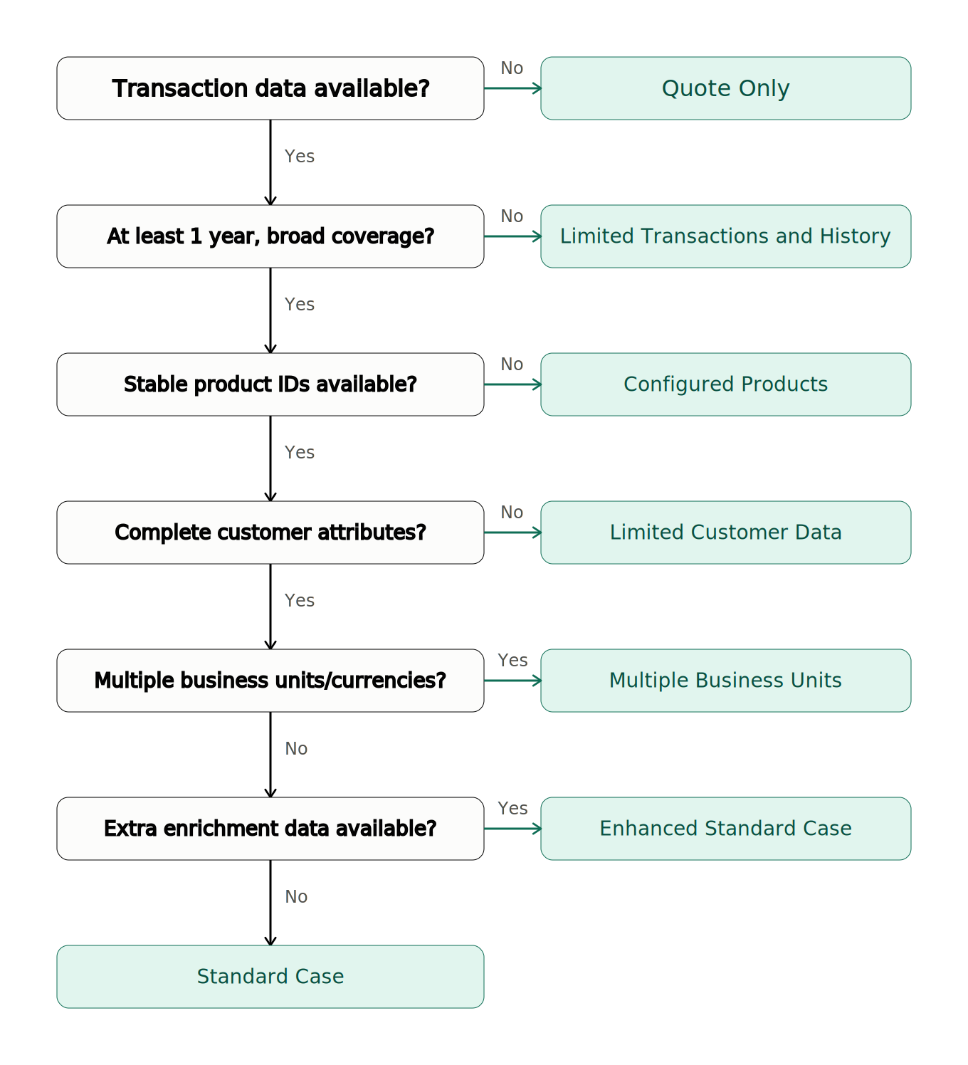 Decision-flow Diagram