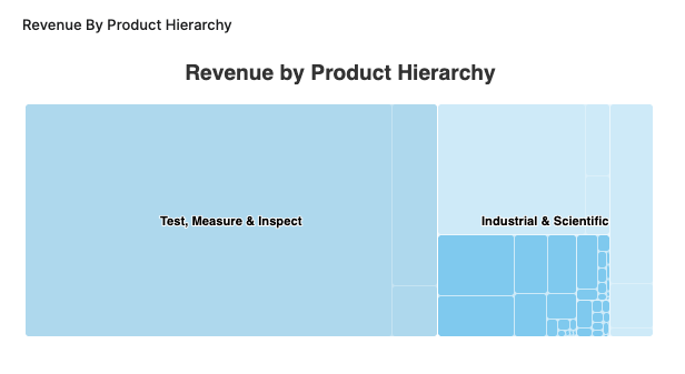 CustomerOverviewRevenueByProductHierarchy.png