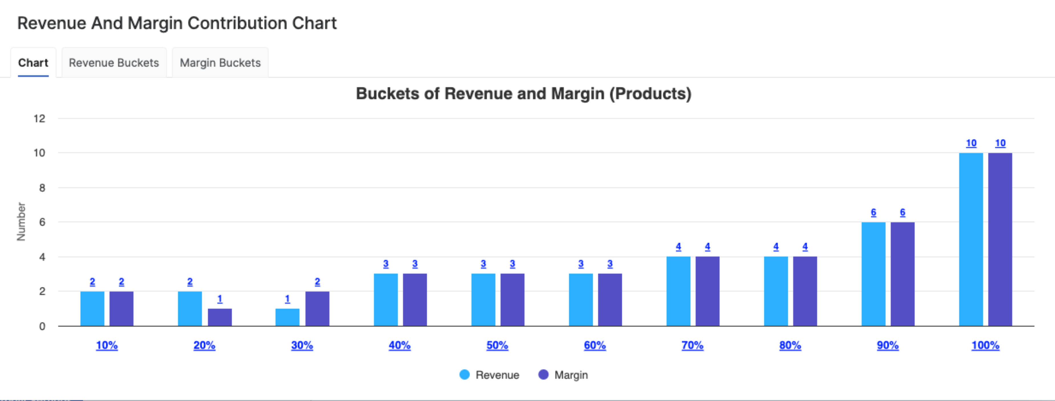 custProdsPortDashboardRevenueAndMarginContributionChart.png