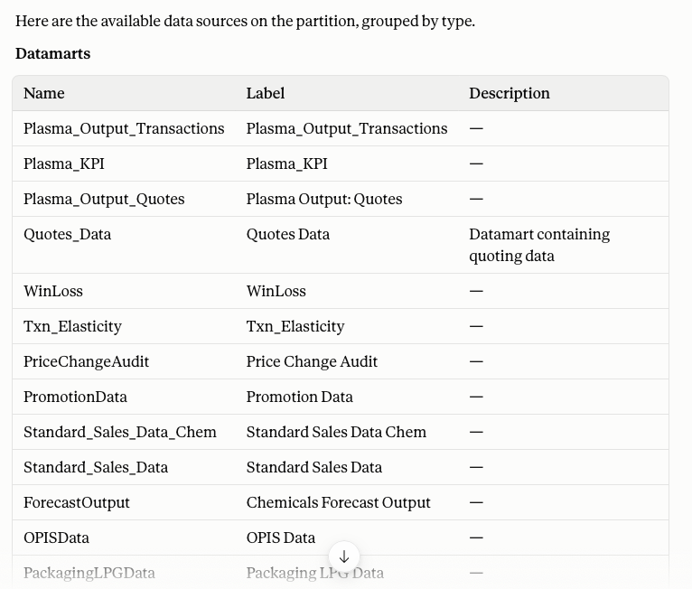 Claude response showing available Datamarts and Data Sources returned by the list_data_sources tool.