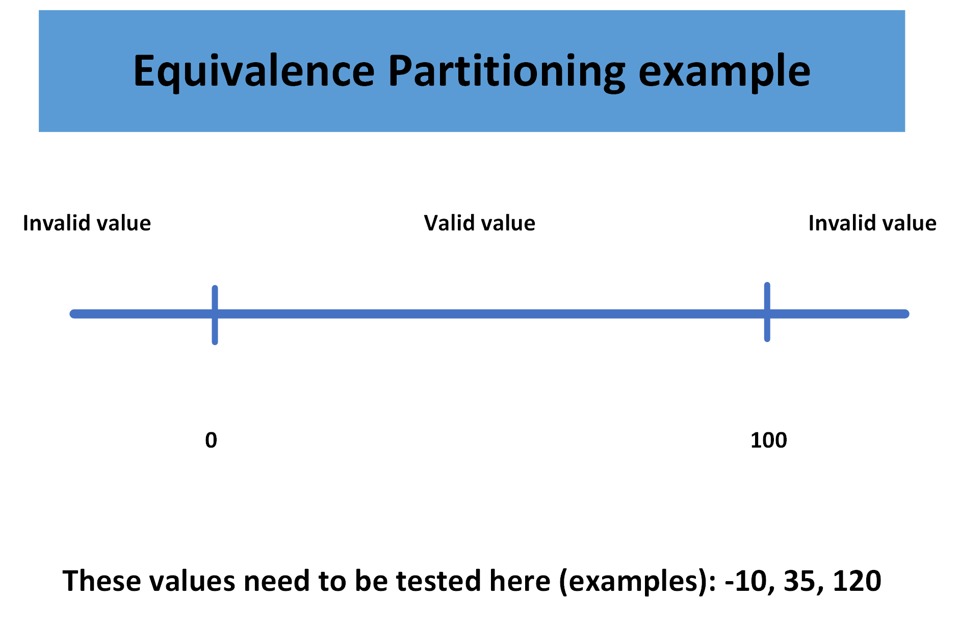 Equivalence partitioning example-2.png