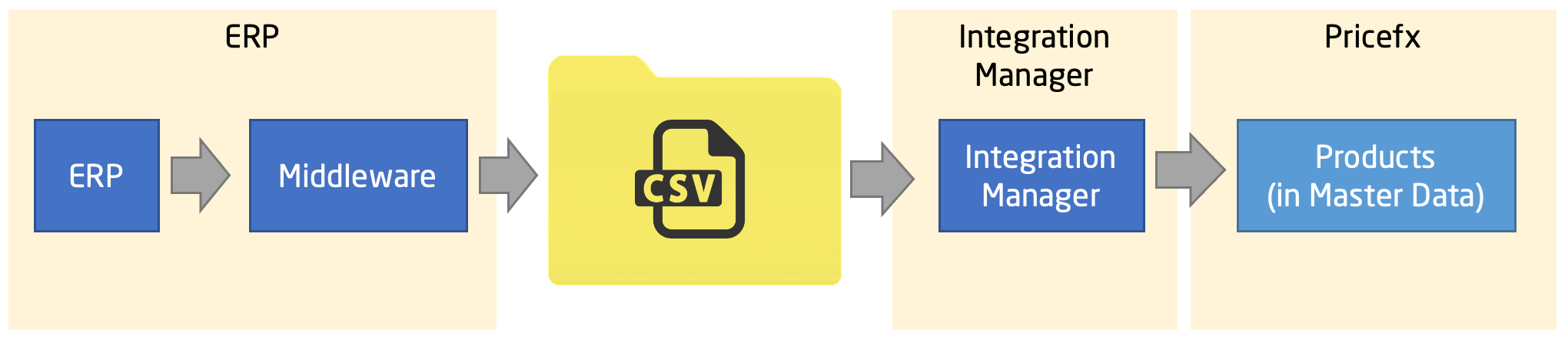 products over csv