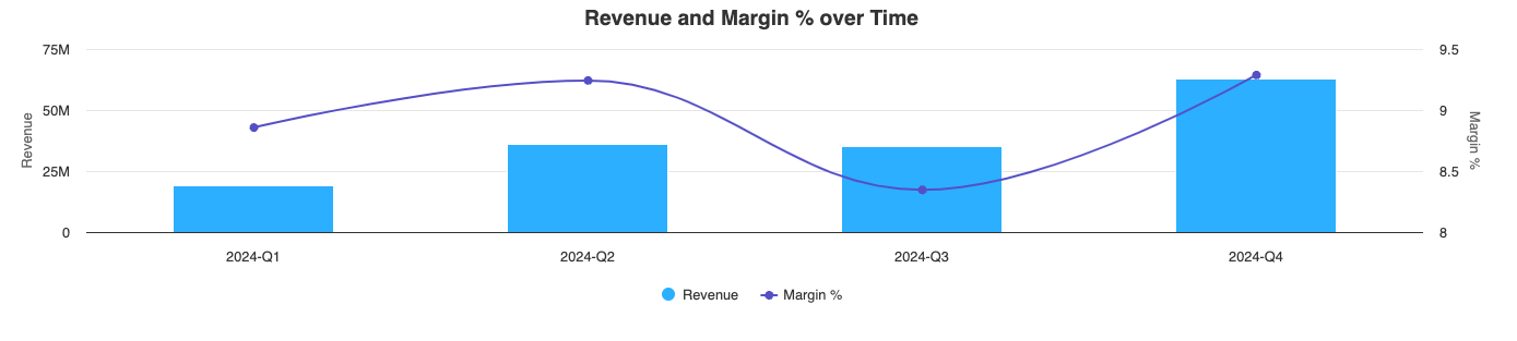 revenueMarginDashboardInTimeChart.png