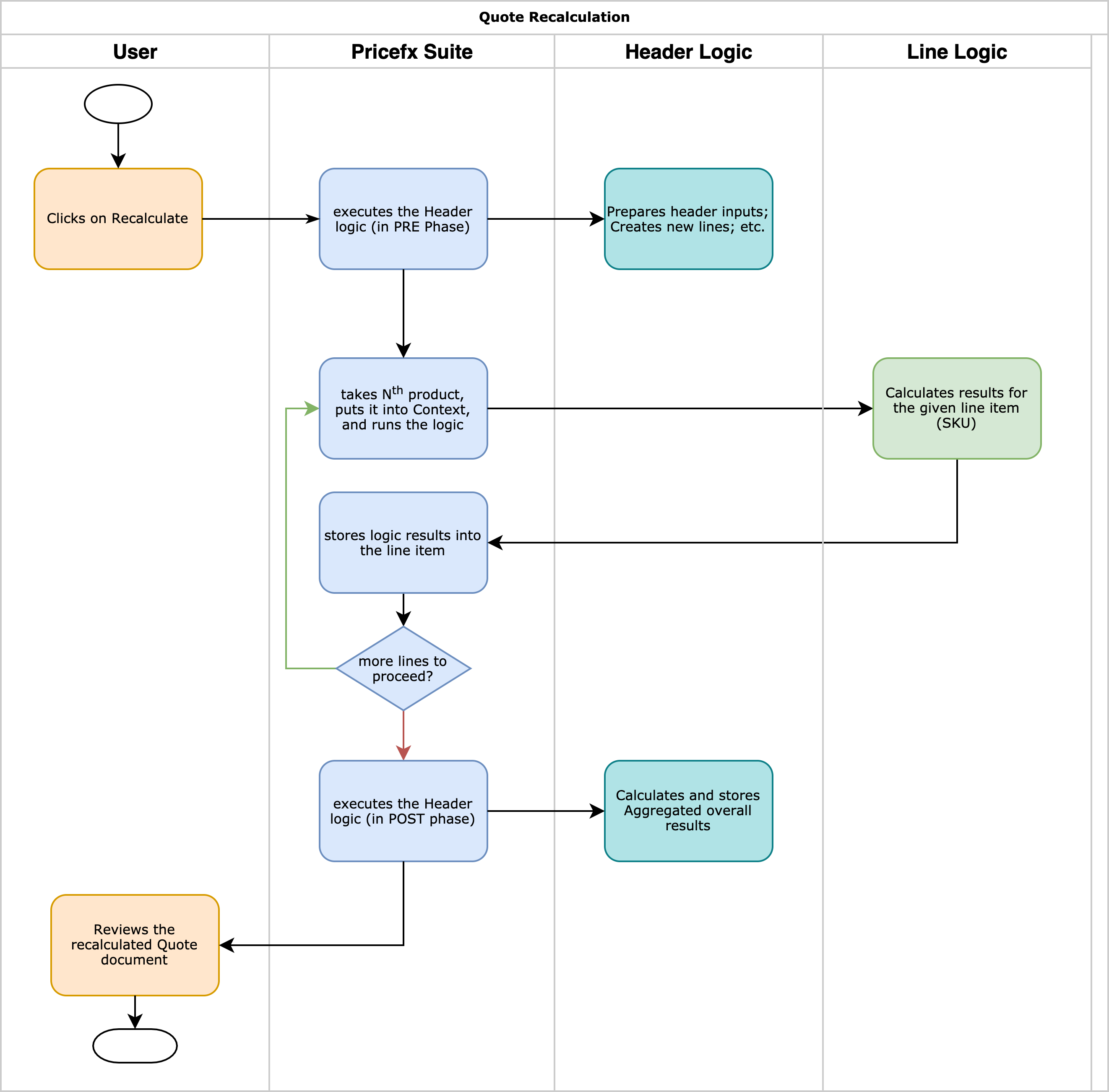 QuoteCalculationFlow