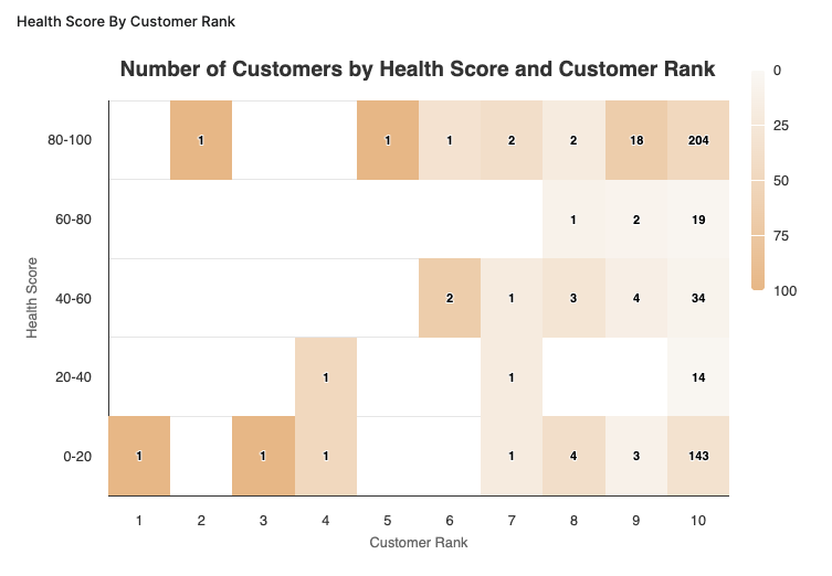 CustomerTrendsHealthScoreByCustomerRank.png