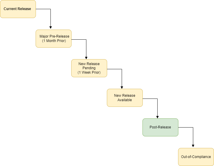 Compliance-Post Release.png