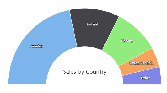 pie chart semi circle