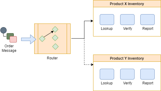 Content-based Router.drawio.png