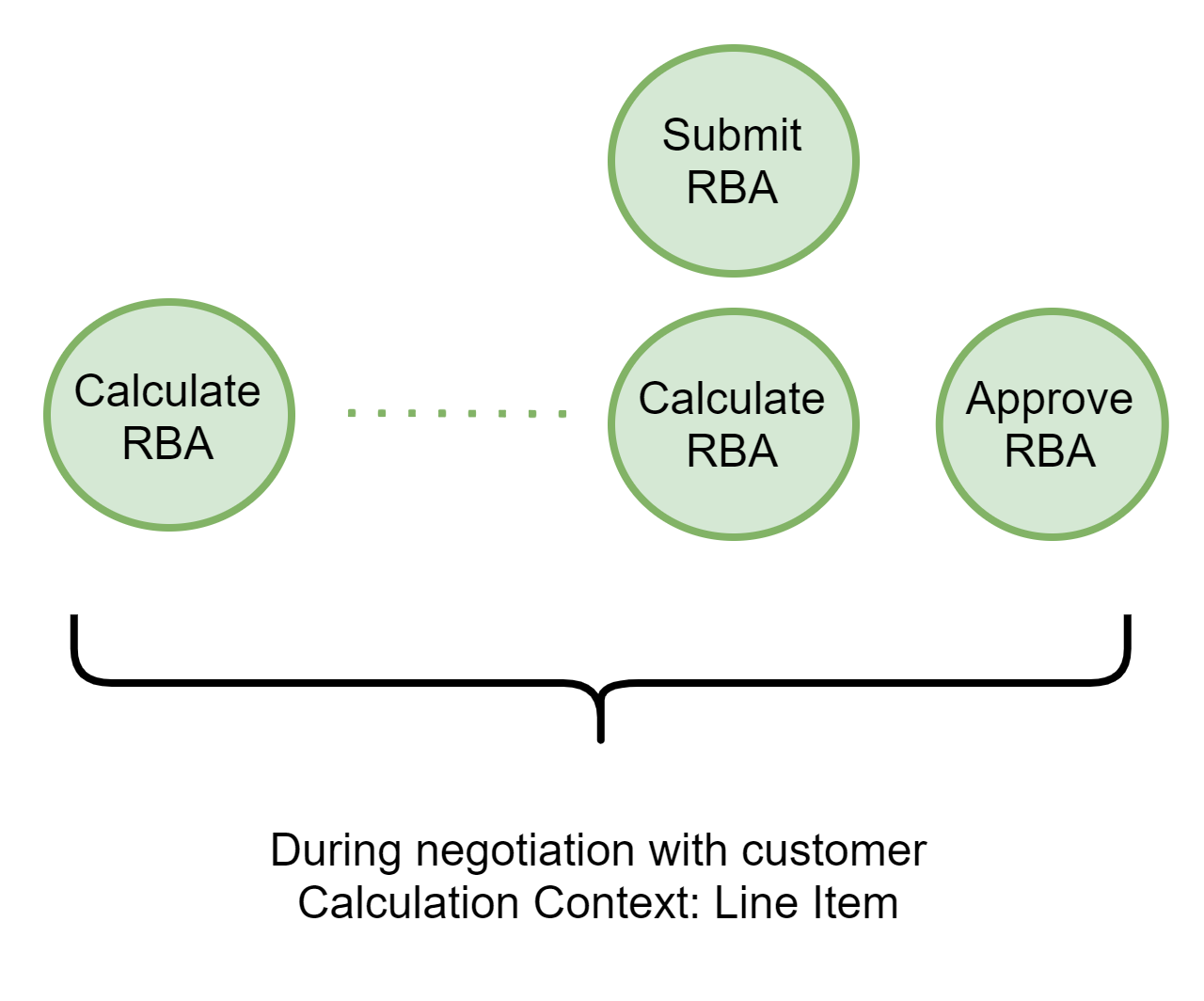 Event Sequence Negotiation