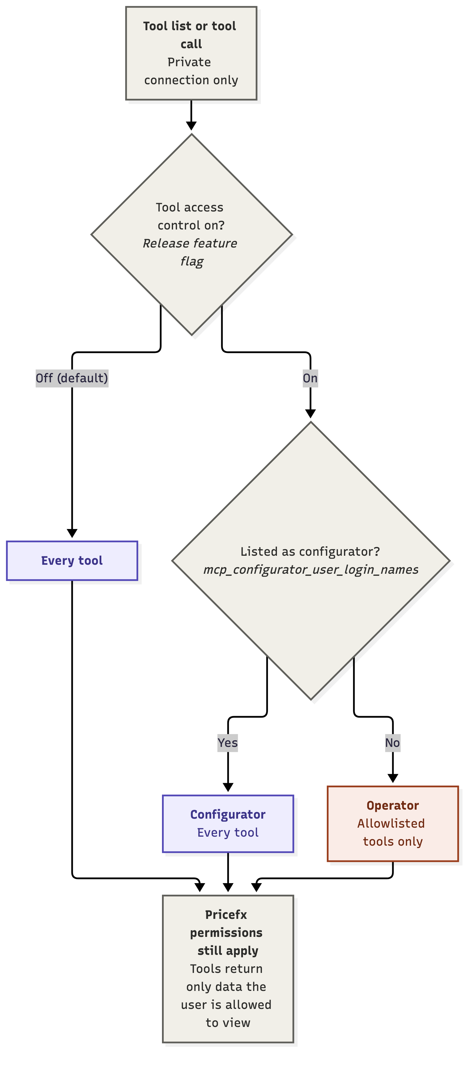 Diagram of Pricefx MCP tool access control. When it is off, every user gets every tool. When it is on, configurators get every tool and operators get only allowlisted tools.