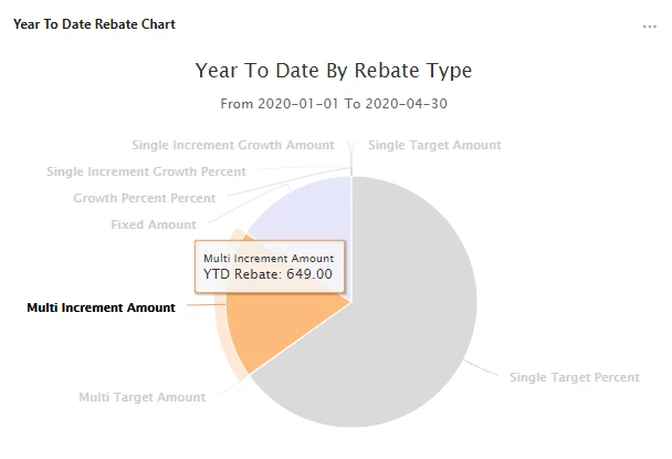 ytd by rebate type chart sample