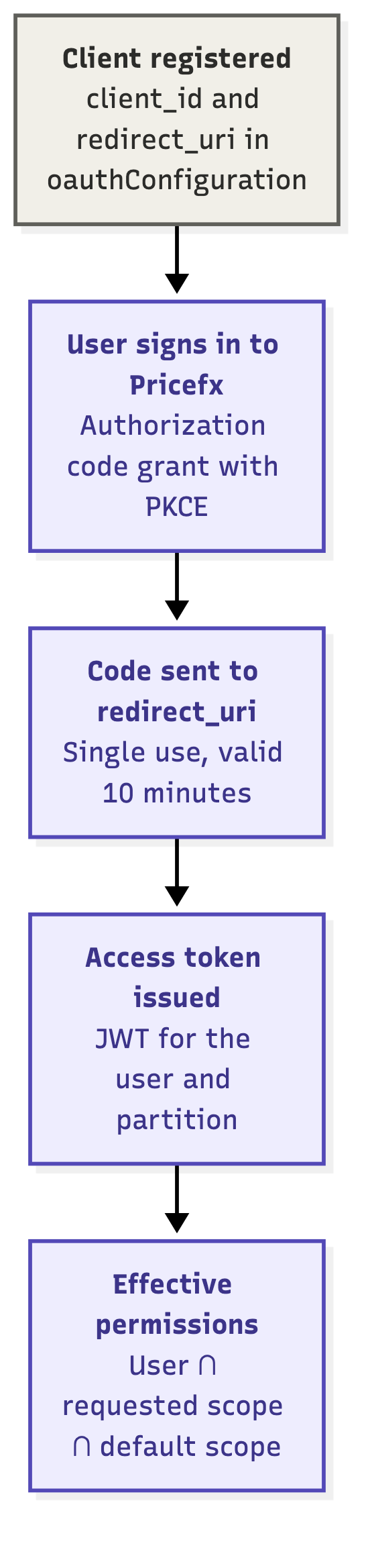 Diagram of the Pricefx MCP Server authorization flow. The user signs in through OAuth with PKCE, and the client receives a JWT access token whose permissions are limited by the user's permissions and scope.
