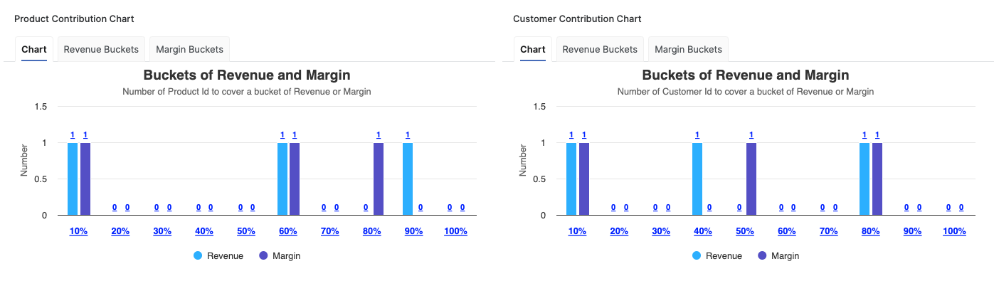 revenueMarginDashboardProductCustomerContributionChart.png