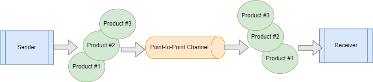Point to Point Channel.drawio.png