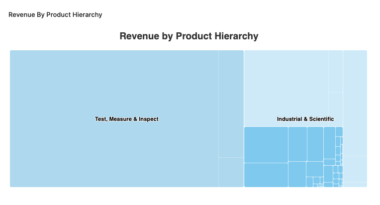 CustomerTrendsRevenueByProductHierarchy.png