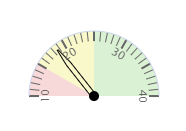 result gauge