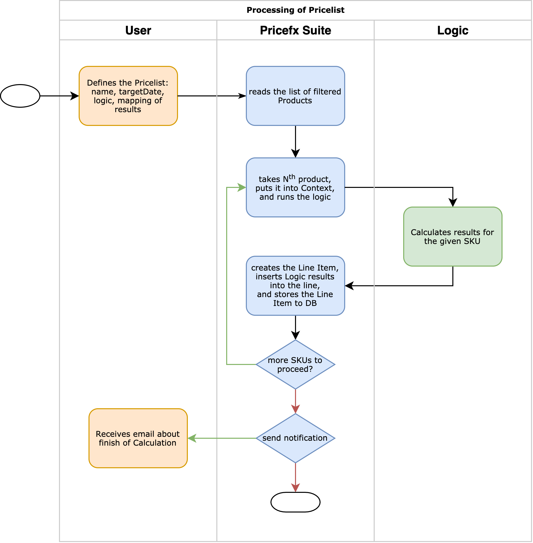 PricelistCalculationFlow